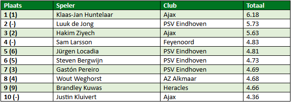 Eredivisie in cijfers speelronde 16 3