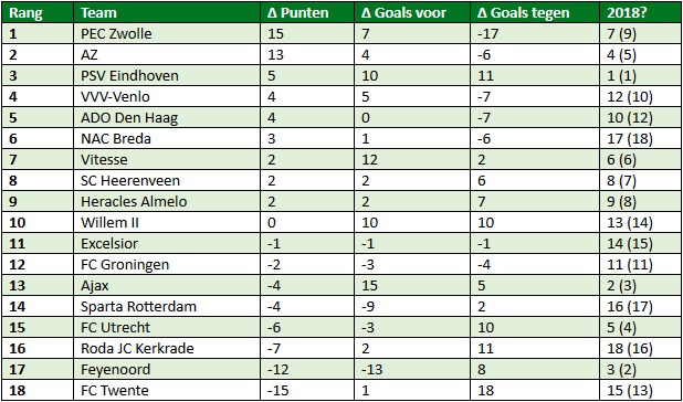 Eredivisie in cijfers speelronde 16 4