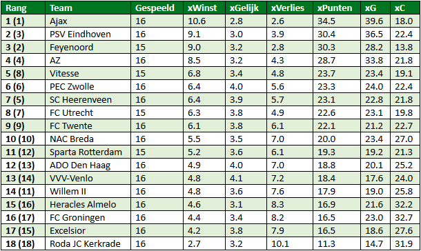 Eredivisie in cijfers speelronde 16 5