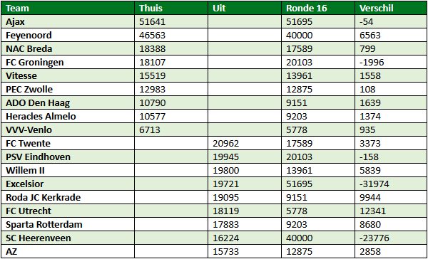 Eredivisie in cijfers speelronde 16 6