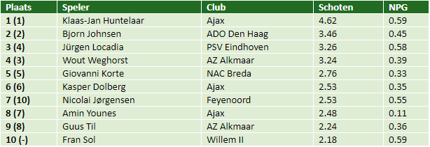 eredivisie in cijfers speelronde 14 1