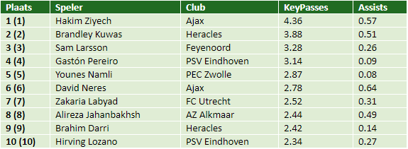 eredivisie in cijfers speelronde 14 2