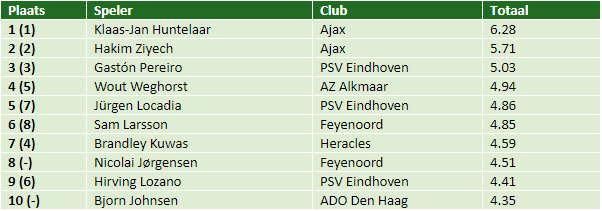 eredivisie in cijfers speelronde 14 3