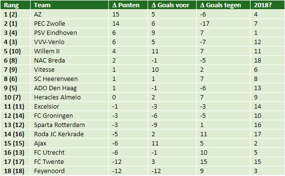 eredivisie in cijfers speelronde 14 4