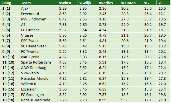eredivisie in cijfers speelronde 14 5