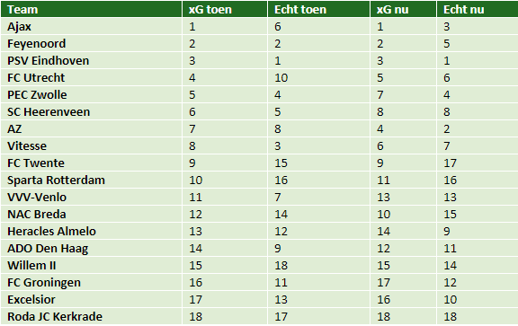 eredivisie in cijfers speelronde 14 6