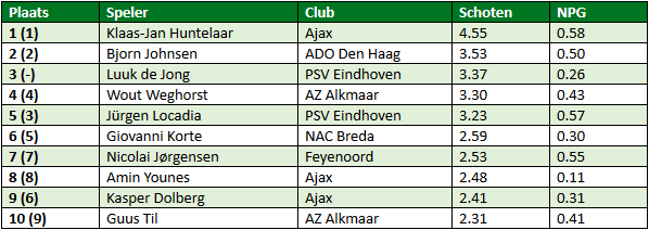 eredivisie in cijfers speelronde 15 1