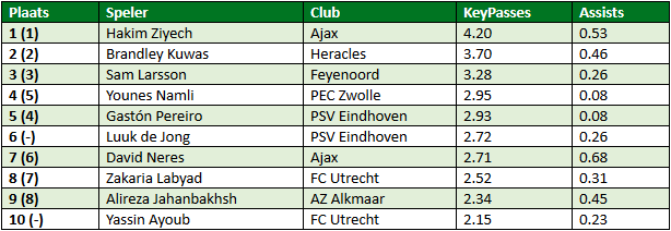 eredivisie in cijfers speelronde 15 2