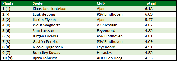 eredivisie in cijfers speelronde 15 3