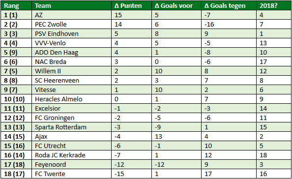 eredivisie in cijfers speelronde 15 4