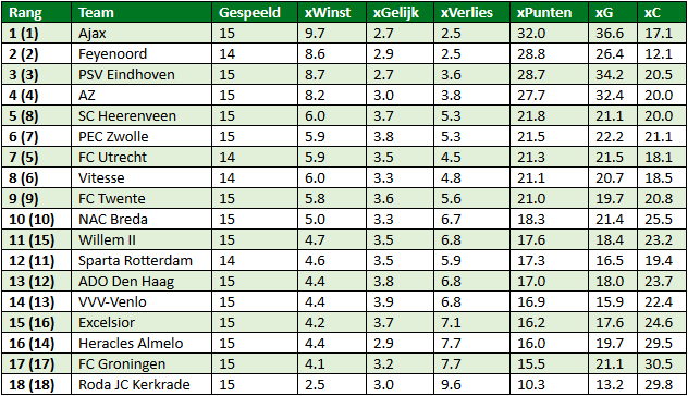 eredivisie in cijfers speelronde 15 5
