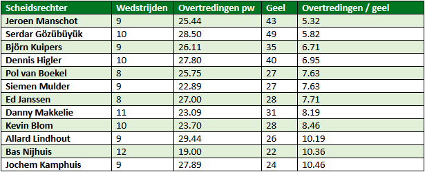 eredivisie in cijfers speelronde 15 6