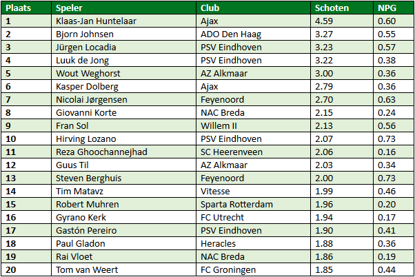 eredivisie in cijfers speelronde 18 1