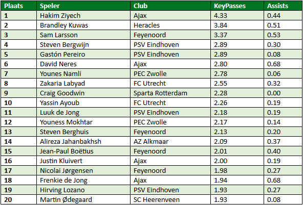 eredivisie in cijfers speelronde 18 2
