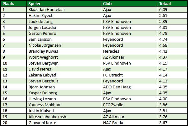 eredivisie in cijfers speelronde 18 3
