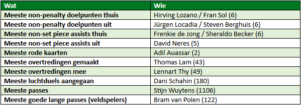 eredivisie in cijfers speelronde 18 4