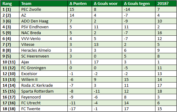 eredivisie in cijfers speelronde 18 5