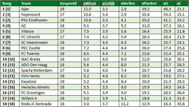 eredivisie in cijfers speelronde 18 6