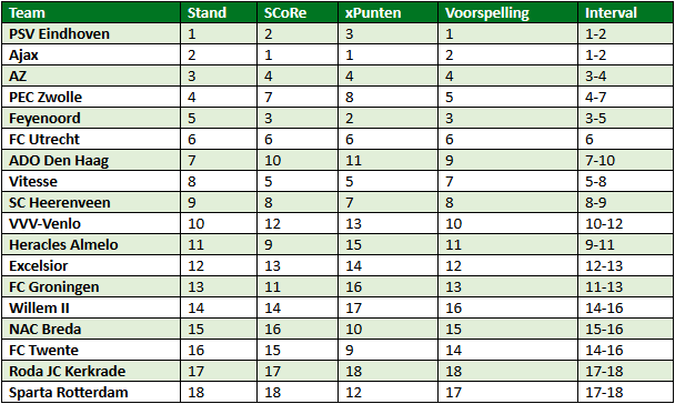 eredivisie in cijfers speelronde 18 7