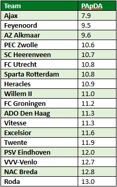 eredivisie in cijfers speelronde 18 9