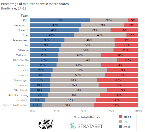 Game state eredivisie