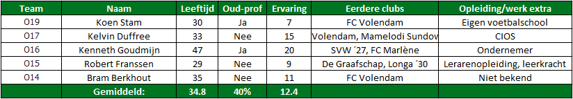 Trainers bovenbouw AZ