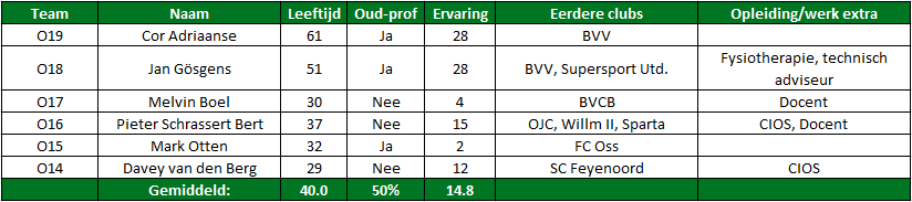 Trainers bovenbouw Feyenoord