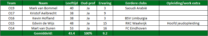 Trainers bovenbouw PSV