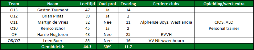 Trainers onderbouw Feyenoord