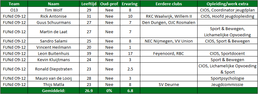 Trainers onderbouw PSV