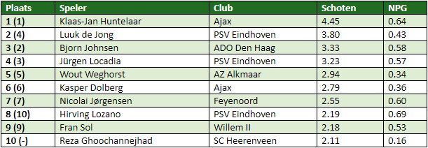 eredivisie in cijfers speelronde 19 1