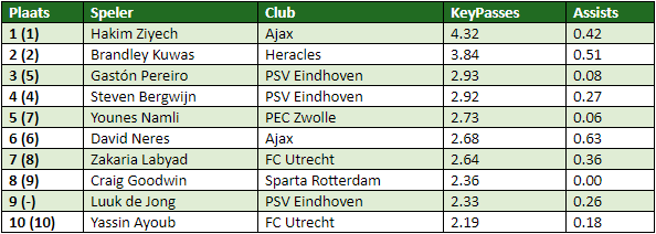eredivisie in cijfers speelronde 19 2