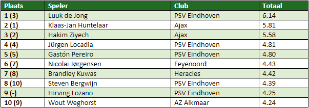 eredivisie in cijfers speelronde 19 3
