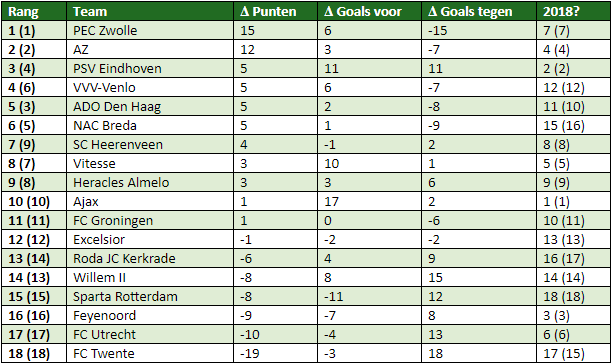 eredivisie in cijfers speelronde 19 4