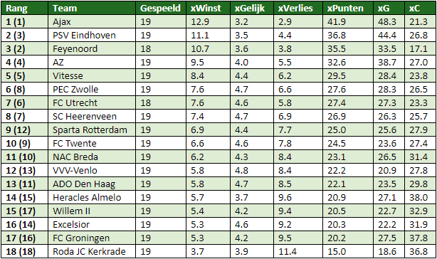 eredivisie in cijfers speelronde 19 5