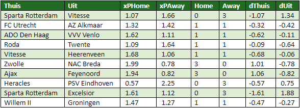 eredivisie in cijfers speelronde 19 6