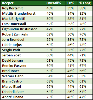 eredivisie in cijfers speelronde 19 7