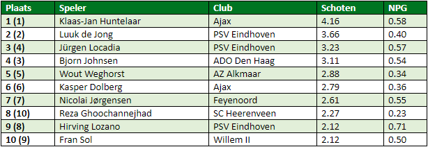 eredivisie in cijfers speelronde 20