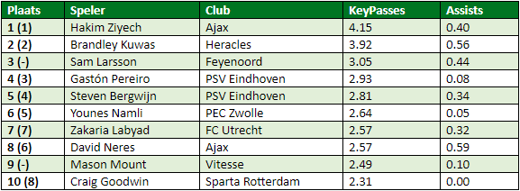 eredivisie in cijfers speelronde 21