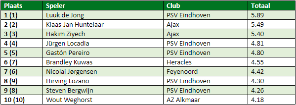 eredivisie in cijfers speelronde 23