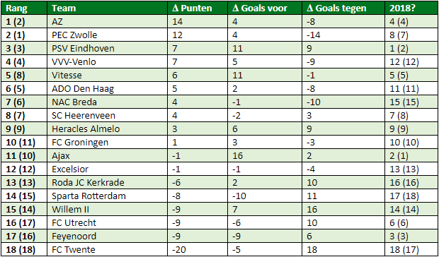 eredivisie in cijfers speelronde 24