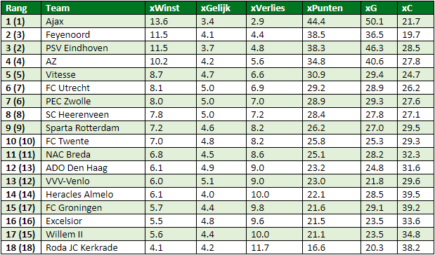eredivisie in cijfers speelronde 25
