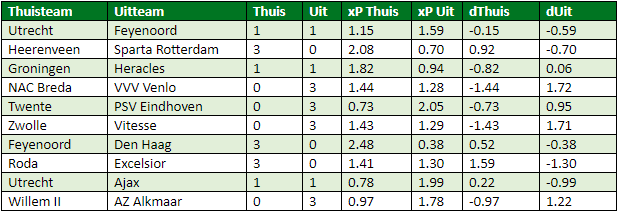 eredivisie in cijfers speelronde 26