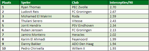 eredivisie in cijfers speelronde 27
