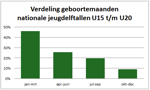 geboortemaandeffect nationale jeugdelftallen