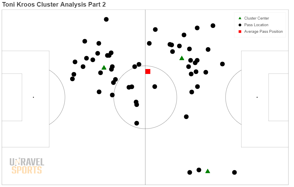 Figuur 4: Alle passes van Kroos, maar nu met clusteranalyse