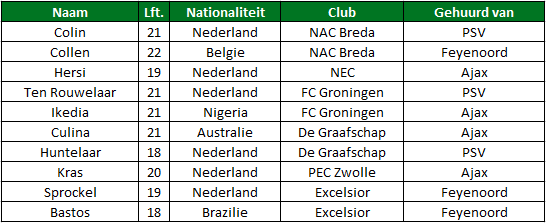 Gehuurde spelers eredivisie tabel 1