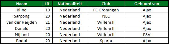 Gehuurde spelers eredivisie tabel 2