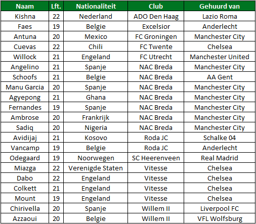 Gehuurde spelers eredivisie tabel 3