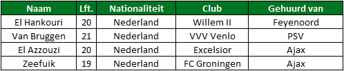 Gehuurde spelers eredivisie tabel 4